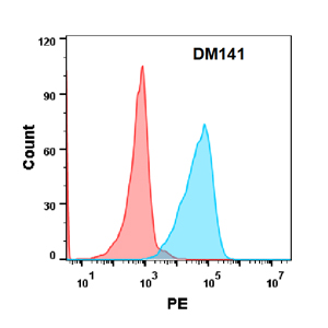 antibody-DME100141 TNFSF12 FLOW Fig2