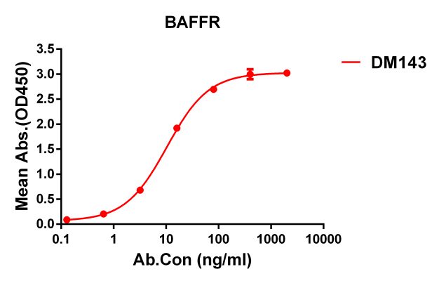 antibody-DME100143 BAFFR ELISA Fig1