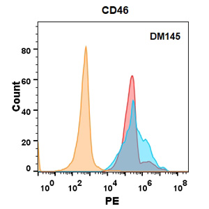 antibody-DME100145 CD46 Flow Fig2