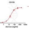 antibody-DME100146 CD155 ELISA Fig1