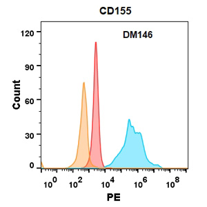 antibody-DME100146 CD155 Flow Fig2