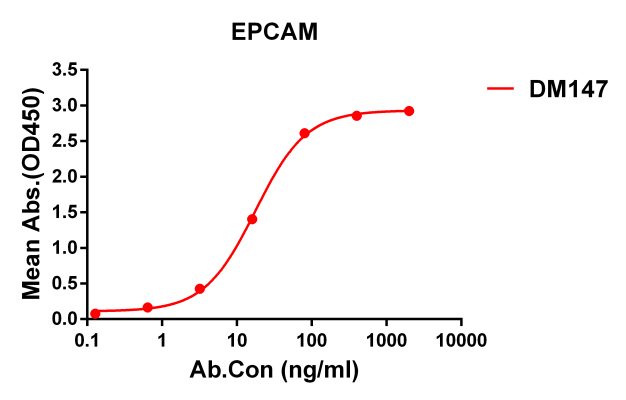 antibody-DME100147 EPCAM ELISA Fig1