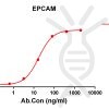 antibody-DME100147 EPCAM ELISA Fig1
