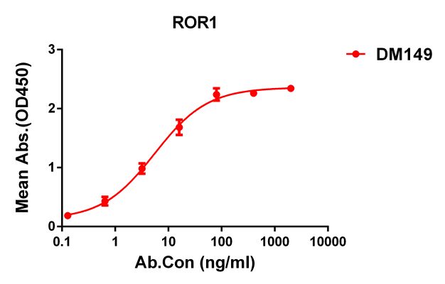 antibody-DME100149 ROR1 ELISA Fig1