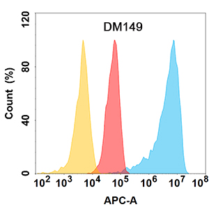 antibody-DME100149 ROR1 Flow Fig2