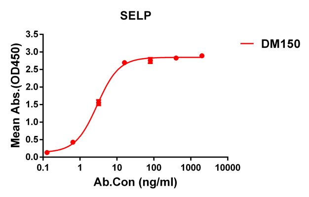 antibody-DME100150 SELP ELISA Fig1