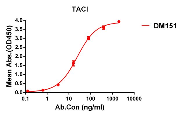 antibody-DME100151 TACI ELISA Fig1