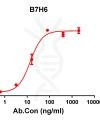 antibody-DME100153 B7H6 ELISA Fig1