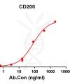 antibody-DME100156 CD200 ELISA Fig1