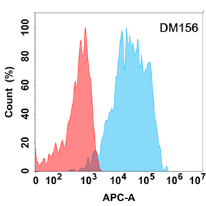 antibody-DME100156 CD200 Flow Fig2