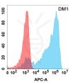 antibody-DME100158 AXL Flow Fig2