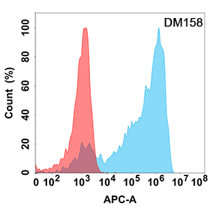 antibody-DME100158 AXL Flow Fig2
