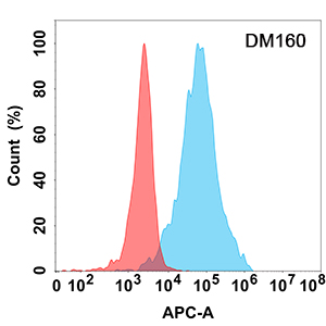 antibody-DME100160 LAG3 Flow Fig2