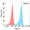 antibody-DME100161 CD5 Flow Fig2
