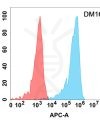 antibody-DME100161 CD5 Flow Fig2
