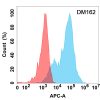 antibody-DME100162 EPHA3 Flow Fig2