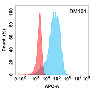 antibody-DME100164 CD40L Flow Fig2