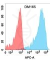 antibody-DME100165 CLEC12A Flow Fig2