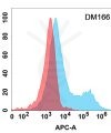 antibody-DME100166 CD37 Flow Fig1