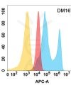 antibody-DME100167 EPHA2 Flow Fig1