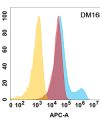 antibody-DME100168 MICB Flow Fig1