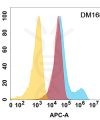 antibody-DME100168 MICB Flow Fig1
