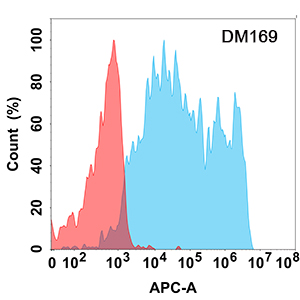 antibody-DME100169 PDL2 Flow Fig1