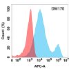 antibody-DME100170 LIGHT Flow Fig1