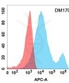 antibody-DME100170 LIGHT Flow Fig1
