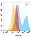 antibody-DME100176 CD10 Flow Fig1