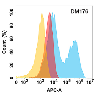 antibody-DME100176 CD10 Flow Fig1