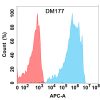 antibody-DME100177 PD 1 Flow Fig1