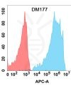 antibody-DME100177 PD 1 Flow Fig1