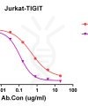 antibody-DME100178 TIGIT Competition assay Fig2