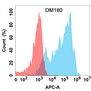 antibody-DME100180 CCR8 Flow Fig1