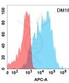 antibody-DME100181 BAFF Flow Fig1