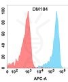 antibody-DME100184 KLRG1 Flow Fig1