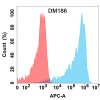 antibody-DME100186 AMHR2 Flow Fig1