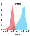 antibody-DME100188 B7H4 Flow Fig1
