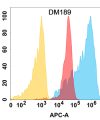 antibody-DME100189 BCL2L1 Flow Fig1