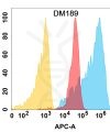 antibody-DME100189 BCL2L1 Flow Fig1