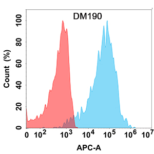 antibody-DME100190 PGF Flow Fig1