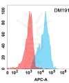 antibody-DME100191 CD70 Flow Fig1