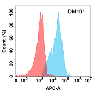 antibody-DME100191 CD70 Flow Fig1