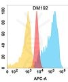 antibody-DME100192 ADAM9 Flow Fig1