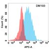 antibody-DME100193 CD45 Flow Fig1