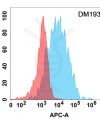 antibody-DME100193 CD45 Flow Fig1