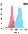 antibody-DME100194 SCF Flow Fig1