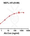 antibody-DME100198 NEFL9 88 ELISA Fig1