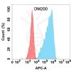 antibody-DME100200 GM CSF Flow Fig1